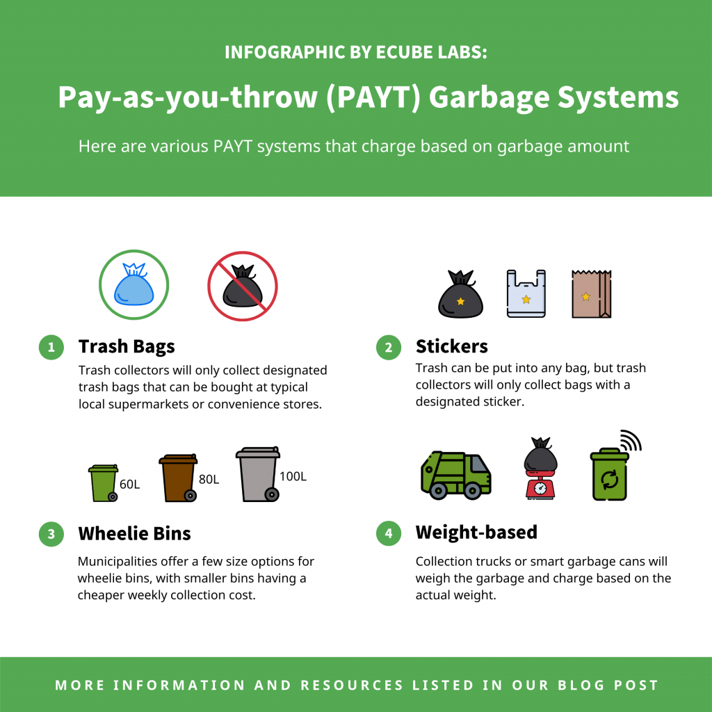 Infographic that shows various PAYT systems involving garbage collection