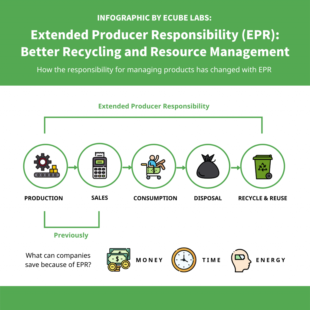 Producers responsibility for batteries